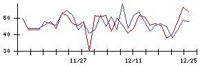 Ａｉｍｉｎｇの値上がり確率推移