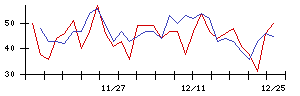 朝日印刷の値上がり確率推移