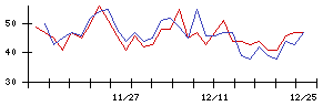 Ｓｕｎ　Ａｓｔｅｒｉｓｋの値上がり確率推移