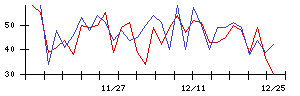 ＢｌｕｅＭｅｍｅの値上がり確率推移