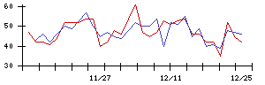 日本触媒の値上がり確率推移