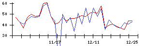 ＥＮＥＣＨＡＮＧＥの値上がり確率推移