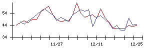 日本精化の値上がり確率推移