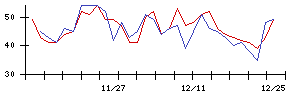 日本新薬の値上がり確率推移