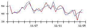 ａｒｔｉｅｎｃｅの値上がり確率推移