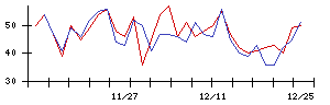 Ｉ−ｎｅの値上がり確率推移