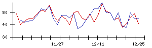 ｐｌｕｓｚｅｒｏの値上がり確率推移