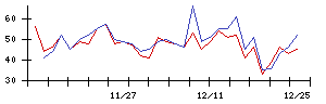 ｔｒｉｐｌａの値上がり確率推移