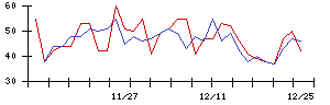 日本興業の値上がり確率推移