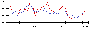 日本高周波鋼業の値上がり確率推移