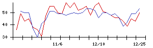 ＧＳＩの値上がり確率推移