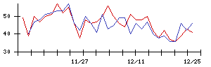 ＡＶＩＬＥＮの値上がり確率推移