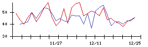 日本精線の値上がり確率推移