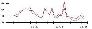 日本電解の値上がり確率推移