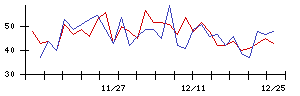 ＳＭＣの値上がり確率推移