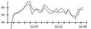 ＴＯＷＡの値上がり確率推移