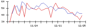 中日本鋳工の値上がり確率推移