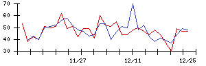 ＴＶＥの値上がり確率推移