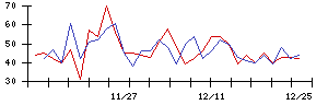 日本トリムの値上がり確率推移