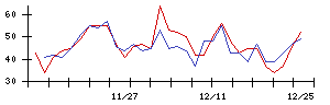 日本電子材料の値上がり確率推移