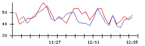 ＡＳＴＩの値上がり確率推移