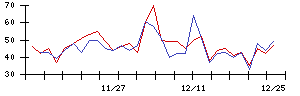 ＩＨＩの値上がり確率推移