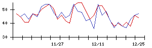 ＦＰＧの値上がり確率推移