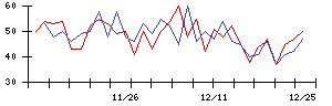 セフテックの値上がり確率推移