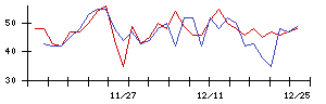 リックスの値上がり確率推移