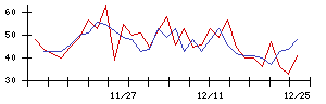 ＪＭＳの値上がり確率推移