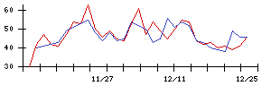 丸紅の値上がり確率推移