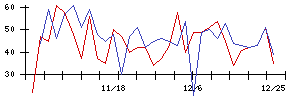 三京化成の値上がり確率推移