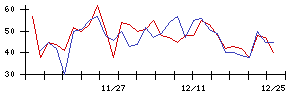 日本瓦斯の値上がり確率推移