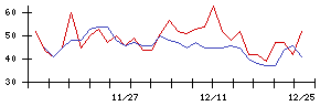 日本アジア投資の値上がり確率推移