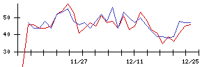 北日本銀行の値上がり確率推移