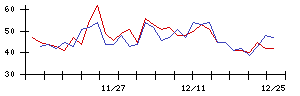 日本郵船の値上がり確率推移