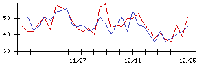 ＣａＳｙの値上がり確率推移