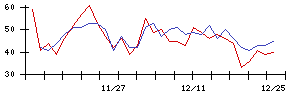 ＧＲＣＳの値上がり確率推移