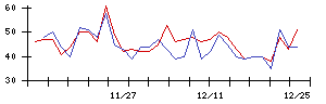 ＩＮＦＯＲＩＣＨの値上がり確率推移