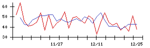 日本電信電話の値上がり確率推移