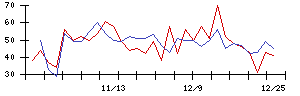 中日本興業の値上がり確率推移