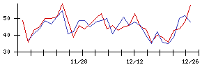 ＪＳＨの値上がり確率推移