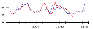 日本電技の値上がり確率推移