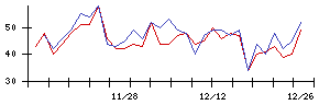 ＬＩＦＵＬＬの値上がり確率推移