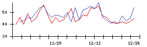 学情の値上がり確率推移