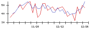 ｆｏｎｆｕｎの値上がり確率推移