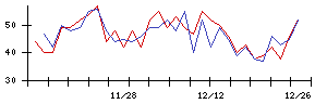 ＡＬＳＯＫの値上がり確率推移