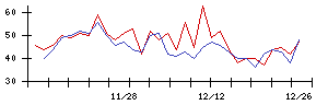 ＡＳＪの値上がり確率推移