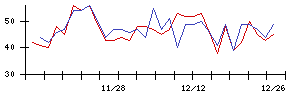 新日本科学の値上がり確率推移