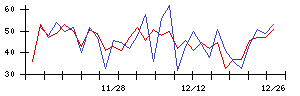 Ｈｍｃｏｍｍの値上がり確率推移